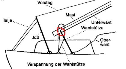 Hilfsstütze Wanten mit eingekreistem Drehpunkt.