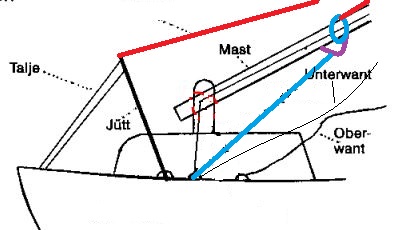 Rot: Fockfall<br />Türkis: Hilfswant und Schling um den Mast<br />Violett: VA Mastrutscher (Fa. Haase)